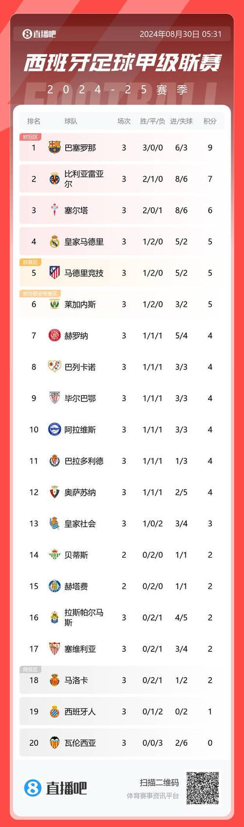 2021西甲联赛风云再起，积分榜暗流涌动，谁将问鼎桂冠？