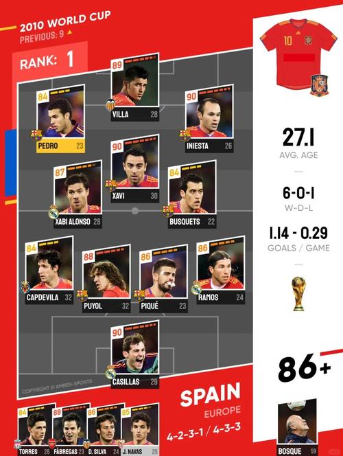 2021世界杯，西班牙军团强势回归，看这阵容，不服不行！