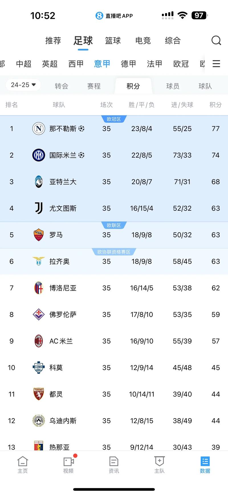 2021西甲积分榜：烽火戏诸侯，谁能笑到最后？