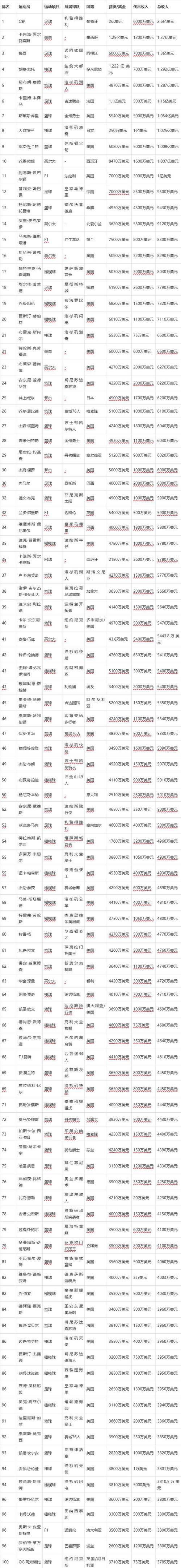 2019足球薪酬排名榜：球星们的金饭碗揭秘